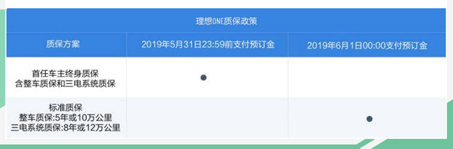 5年或10万公里 理想ONE下月1日起执行新质保方案