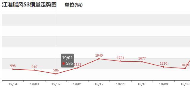 预算不多也能买到好车,比宝骏510大,外观脱胎换骨,若卖6万可火