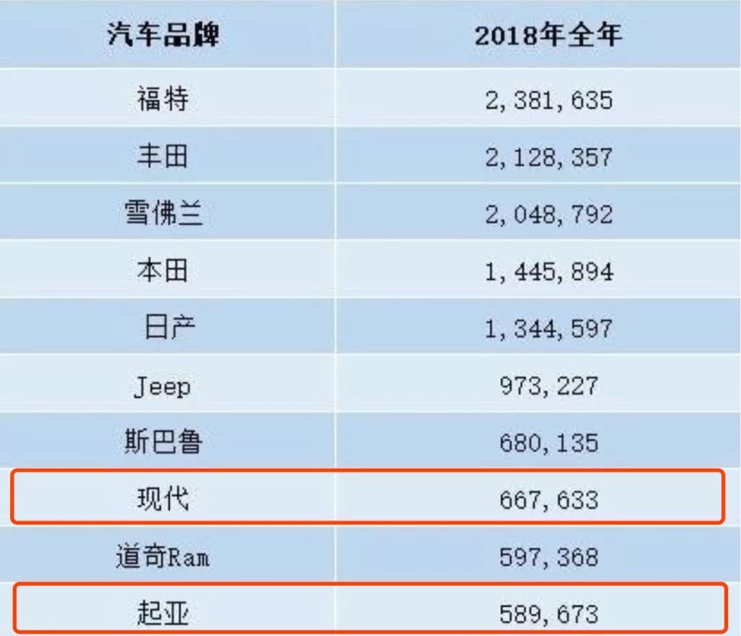 韩系车国内没有画面了？ 现代-起亚国外卖的咋样？