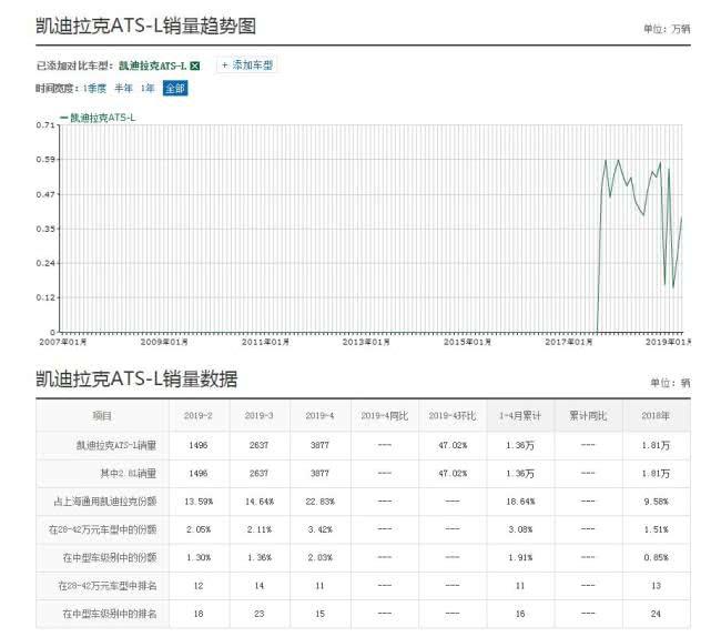 凯迪弹奏克投减价了!壹话音投降8万,最低但19万,还买进啥奥迪A4L