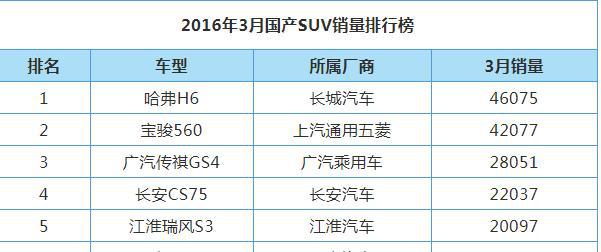 预算不多也能买到好车,比宝骏510大,外观脱胎换骨,若卖6万可火