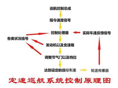 奔驰车高速定速巡航失控，奔驰厂家是如何让汽车停下来的？