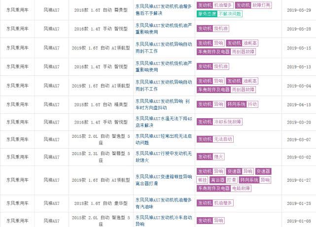AX7销量腰折，投诉却猛增，2019风神熬得过去吗？