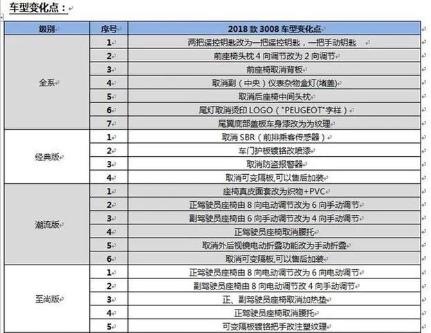 曾经辉煌如今成笑柄?标致3008自降身价仍难保销量