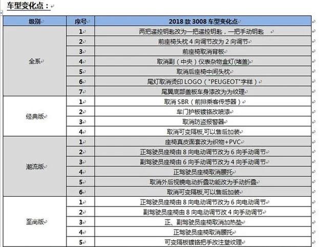 曾经辉煌如今成笑柄？标致3008自降身价仍难保销量