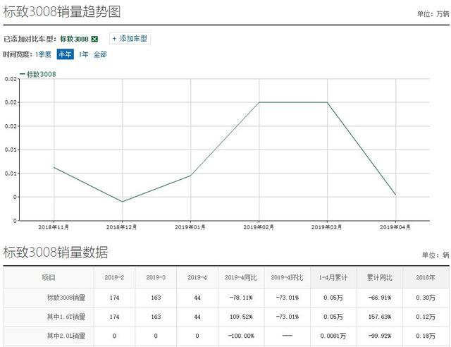 曾经辉煌如今成笑柄？标致3008自降身价仍难保销量