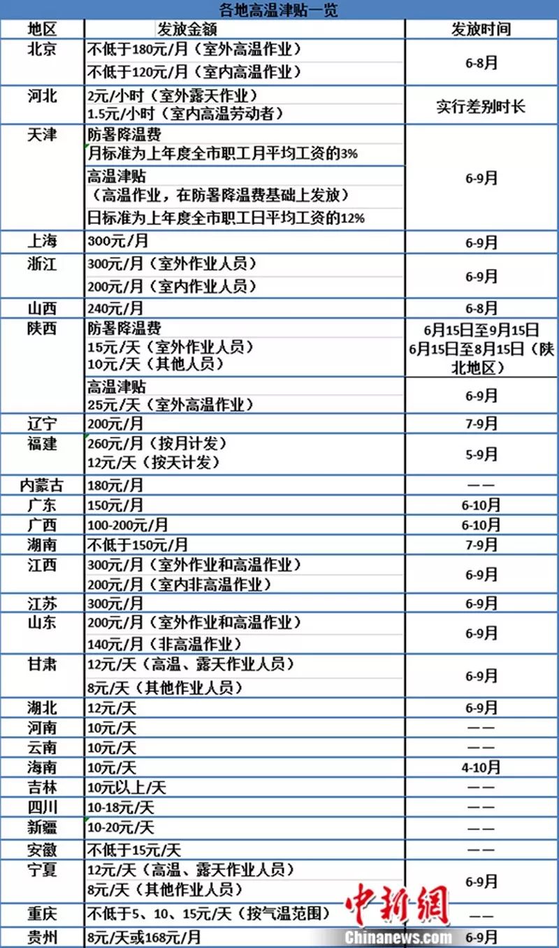 部分省份高温津贴一览表(统计截至5月23日) 张尼 制表