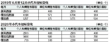 粤B车牌增量指标今明两年共增加8万个