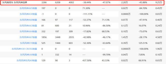 AX7销量腰折，投诉却猛增，2019风神熬得过去吗？