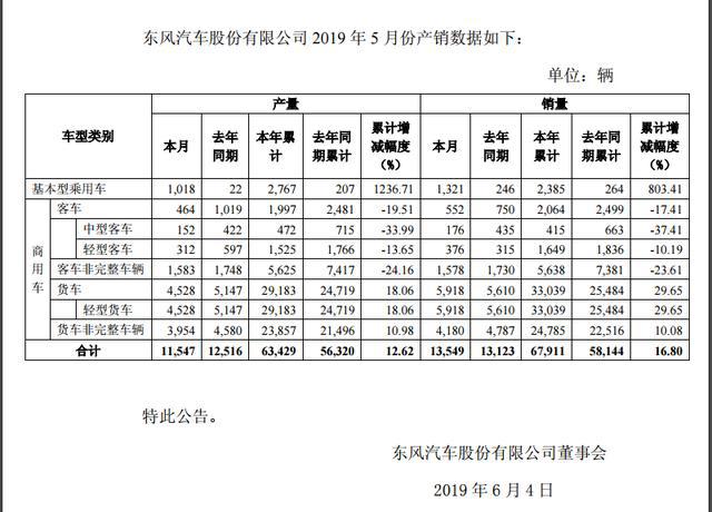 东风汽车1-5月增长16.80%,新能源资金补贴到位