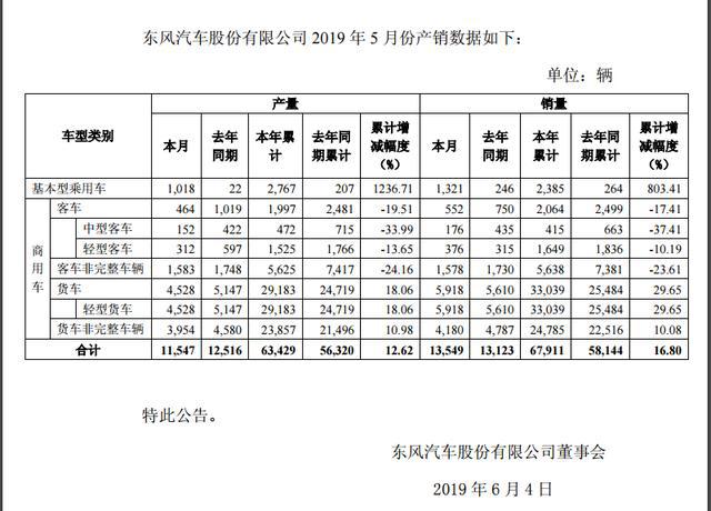 东风汽车1-5月增长16.80%，新能源资金补贴到位