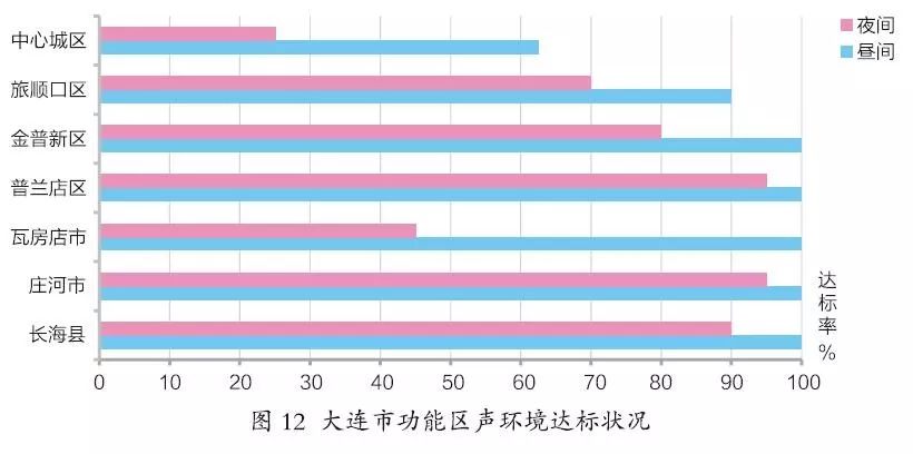【发布】三分钟速读 《2018年大连市环境