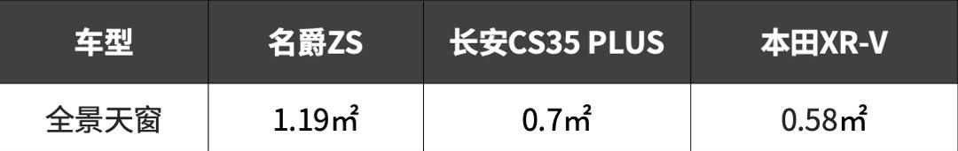 65寸大天窗,实测5个油,这台8万多的SUV你觉得咋样