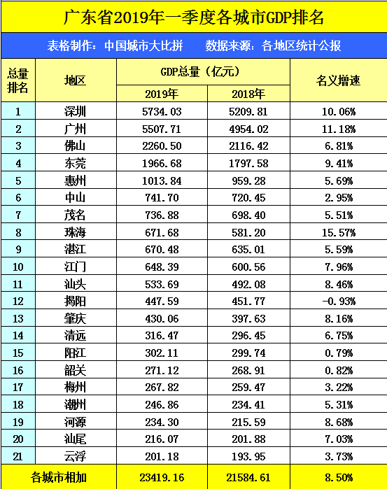 盐城gdp全国排名2020_泰州,宜昌与盐城市,今年第一季度的GDP总量排名如何呢(2)