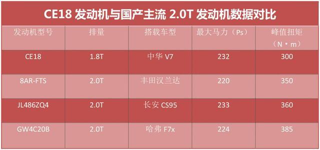 宝马再次喂饼，自主最强1.8T发动机让中华V7运动版没有性能对手