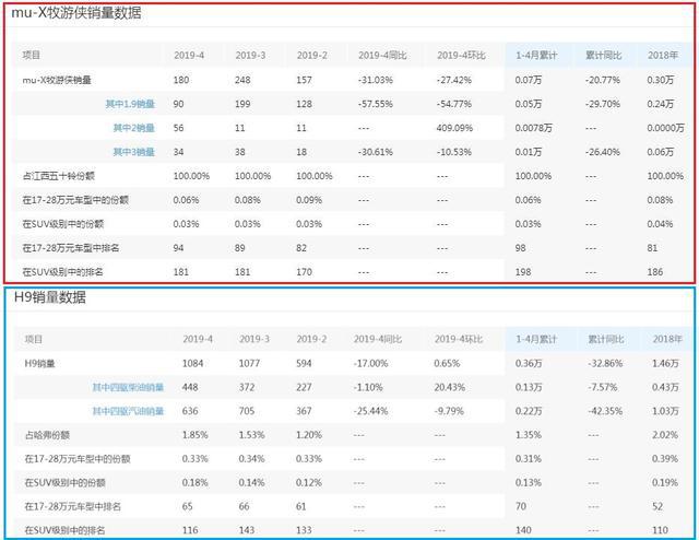 考虑H9不如买它，17万就带大梁能越野还不贵，日系出品还有7座