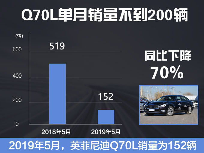英菲尼迪“换帅”销量暴跌!主力车Q50L销量腰斩,下滑高达51%!