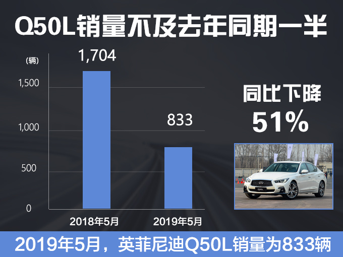 英菲尼迪“换帅”销量暴跌!主力车Q50L销量腰斩,下滑高达51%!