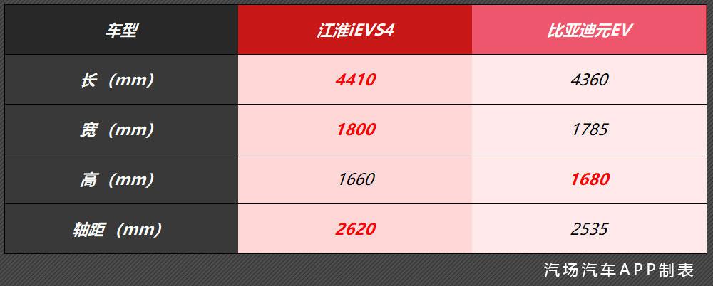 充电10分钟能跑80公里,江淮iEVS4上市,12.95万元起售