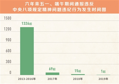 中央纪委国家监委网站 李芸 制图