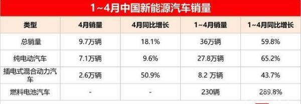 车市下行继续,新能源汽车一枝独秀,1~4月销冠竟然不是比亚迪