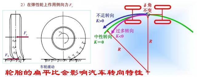 同一辆车，使用不同扁平比的轮胎，性能上会有差异吗？