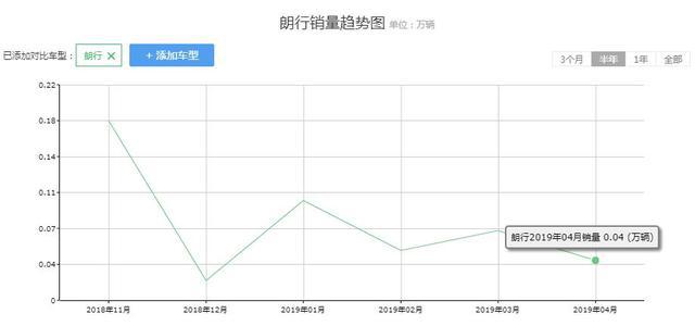 大众也有卖不好的车，与朗逸同平台，月销仅410台，已是停产在售