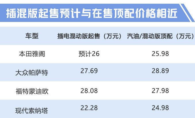 定了！雅阁将推“电动版”，实车曝光，油耗不到2L，要卖这个价？