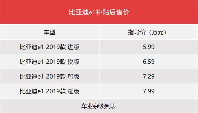 5.99万就可以买的新能源车，比亚迪e1你真的不心动？