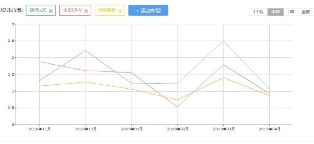 二师兄玩车 | 7.1个油，销量盖过CR-V，TA才是韩系低调赢家！