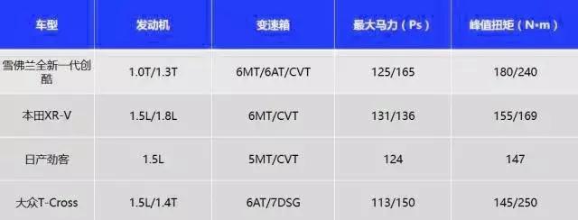 比XR-V性价比更高的新一代创酷来了，顶配才14万怕了吗？