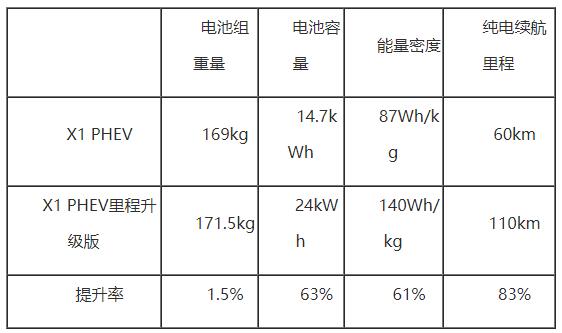 加量不加价 宝马X1插混里程升级版怎么“混”