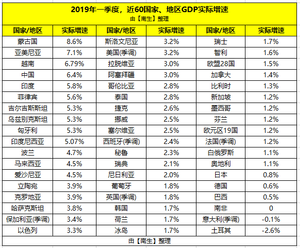 南非一季度gdp2020_南非第一季度GDP年华季率下降2.0%,连续第三个季度萎缩