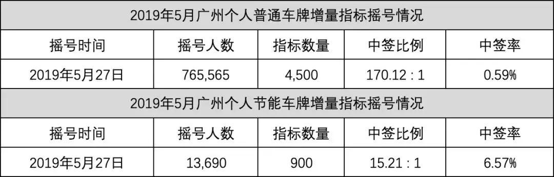 广州今明两年新增5万个节能车指标：谁将受益？