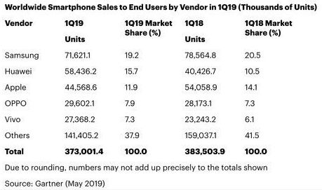 全球智能手机销量排名（数据来源：Gartner）