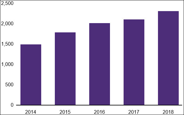 来源:伦敦警方 横列为年份,纵列为案件数量