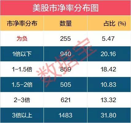 对比美股A股仍贵:市盈率中位数是美股2倍 破净
