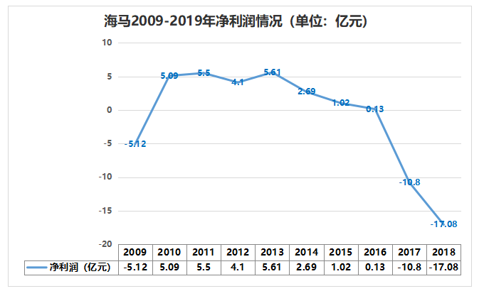 到底在造车还是炒房？海马汽车抛售房产是是非非