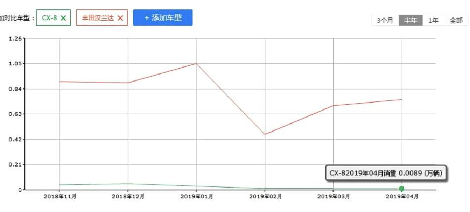 二师兄玩车 | CX-8产品力不俗，无奈却毁在马自达手里！