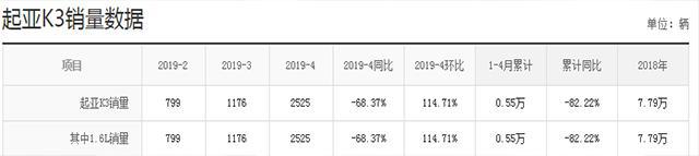 动力弱，品控差，治标不治本，解析全新起亚K3