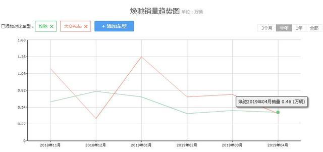 比飞度便宜近一半,销量超POLO的合资小型车,亲民实惠卖5万不到
