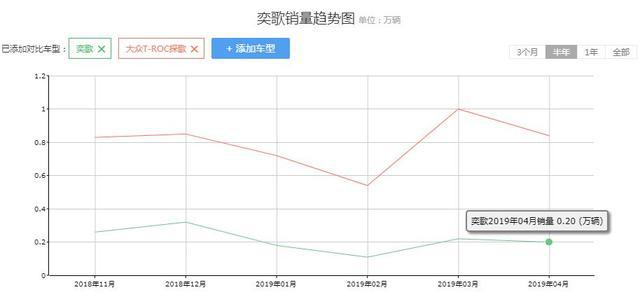 这日系SUV比缤智大一圈，全车8气囊，标配1.5T，13万却卖不动