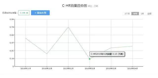 丰田双车型战略失败，引擎热效率40%，还是卖不过本田XRV！