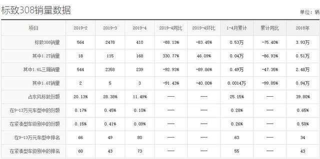 底盘调校和操控同级别领先，人人都叫好的标致308，为何卖不动？