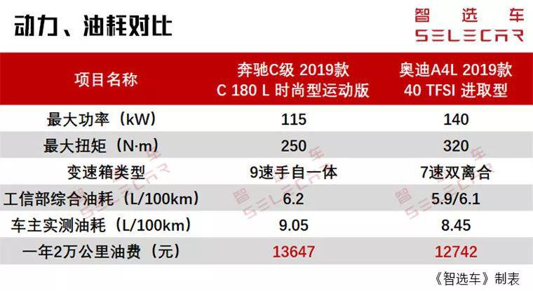 新3系还没上市，奔驰C级和奥迪A4L的购车、养车费用了解一下？