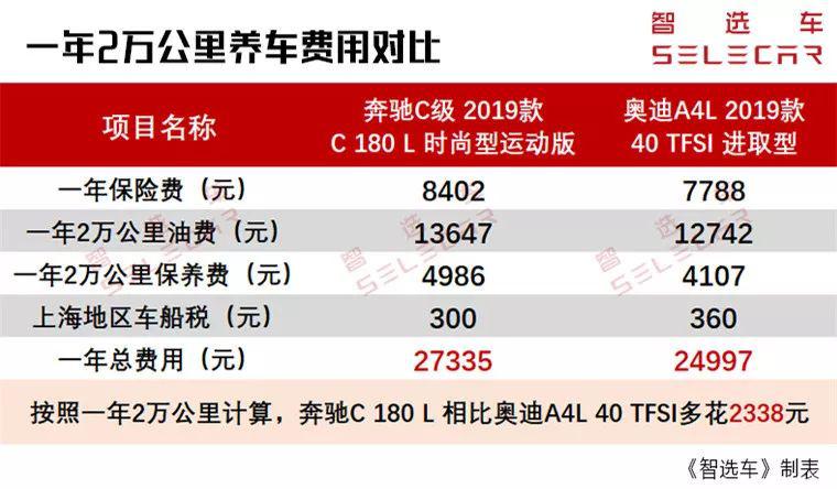 新3系还没上市，奔驰C级和奥迪A4L的购车、养车费用了解一下？