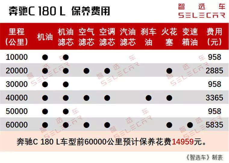 新3系还没上市，奔驰C级和奥迪A4L的购车、养车费用了解一下？