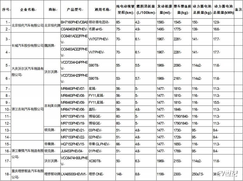 第九批车船税减免优惠目录发布 领动PHEV/理想ONE等车型入围