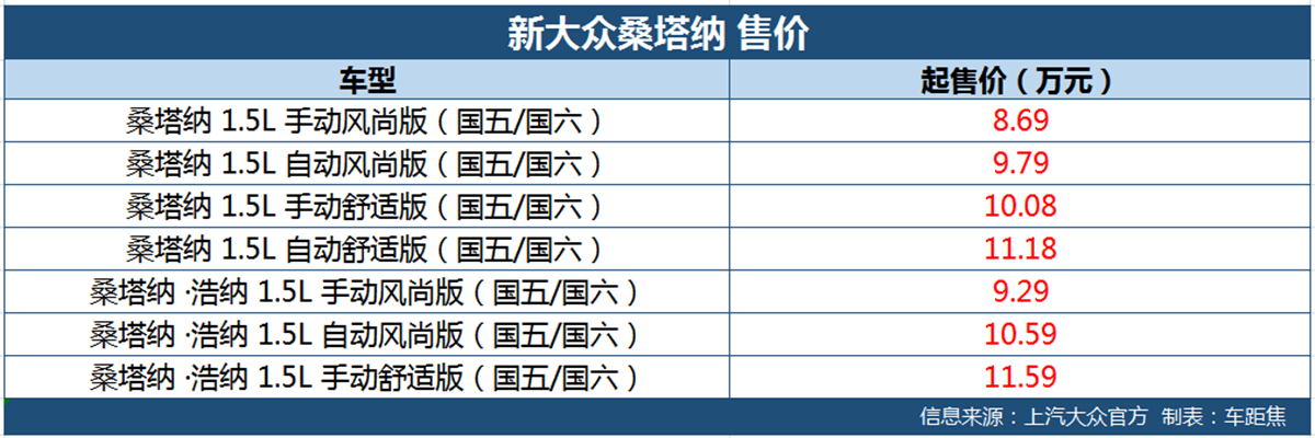 桑塔纳国六车型上市 售8.69-11.59万元