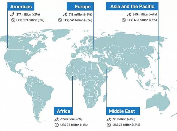 2018年全球国际旅客到访人次达14亿,中国旅游